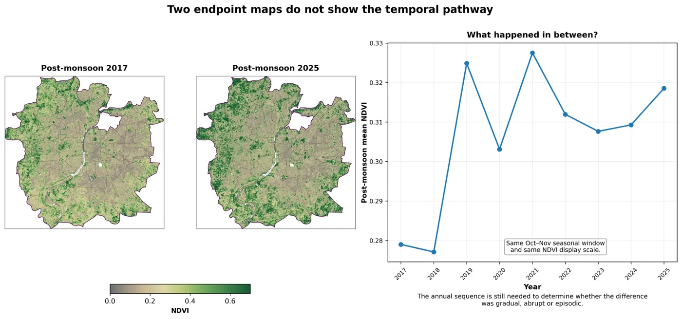 Left: post-monsoon NDVI maps of Ahmedabad for 2017 and 2025. Right: line chart of post-monsoon mean NDVI from 2017 to 2025, rising sharply in 2019, dropping in 2020, rising in 2021, then easing before rising again in 2025.